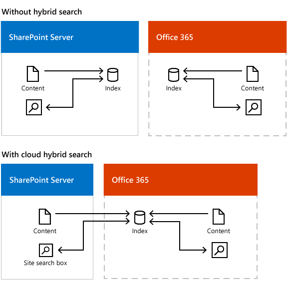 Cloud Hybrid Search Architecture
